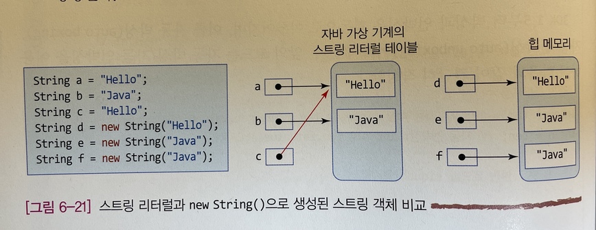 스트링 리터럴과 new String()으로 생성된 스트링 객체 비교