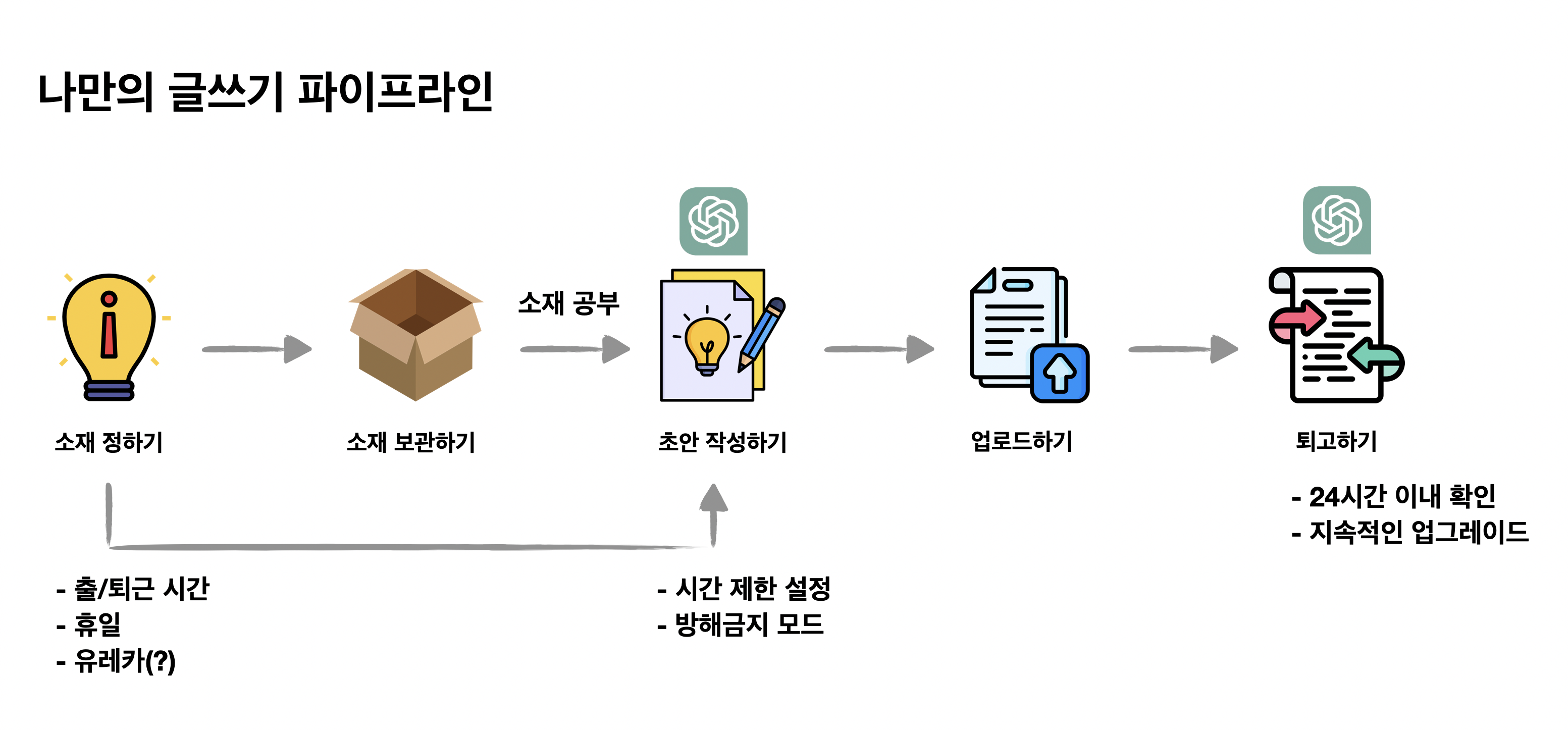글쓰기 파이프라인 세미나 정리